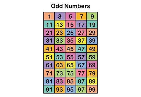 odd numbers from 1-100